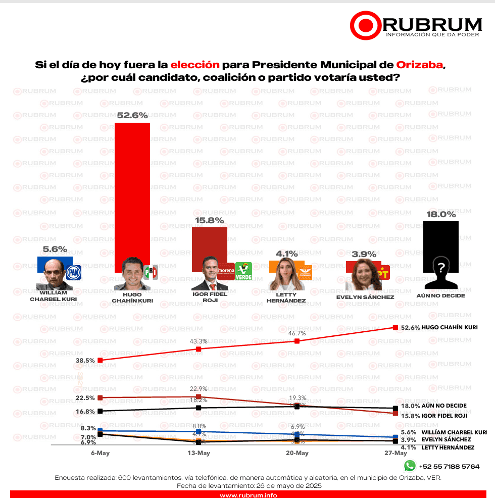 RUBRUM: ¿Quiénes se perfilan para ganar en los comicios de Veracruz?