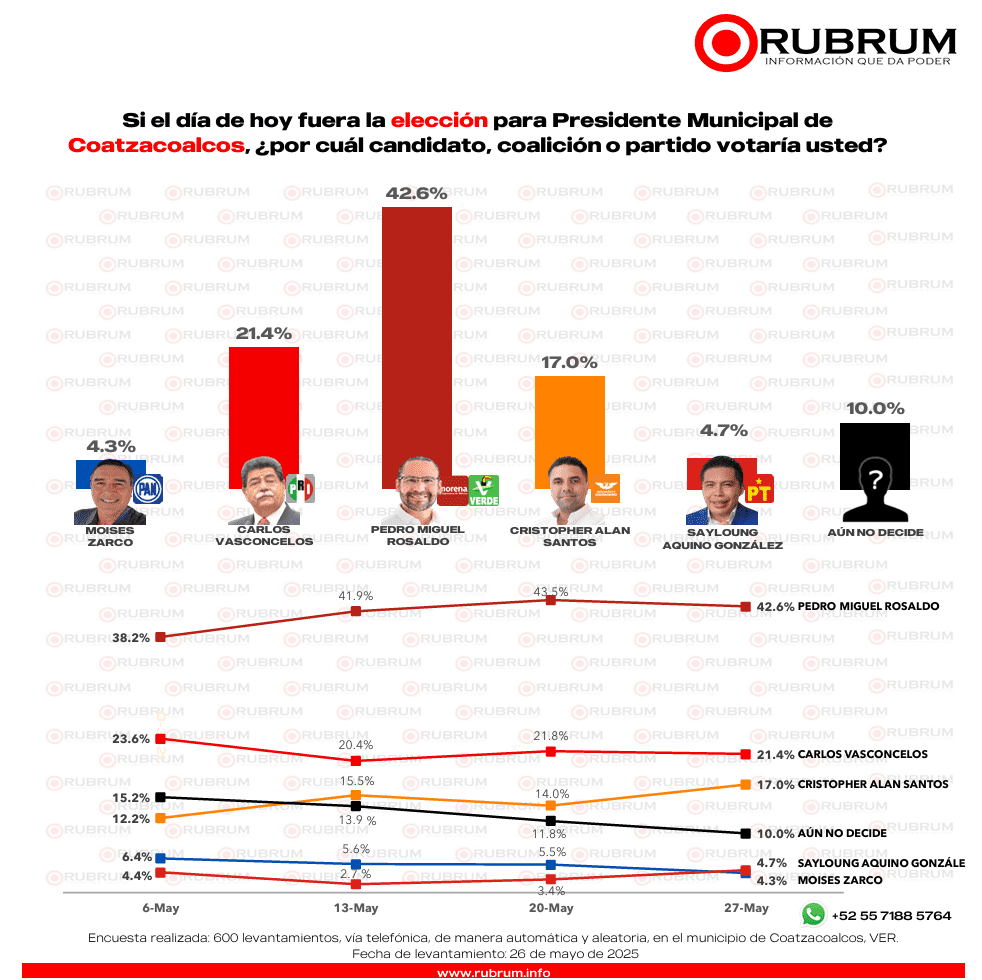 RUBRUM: ¿Quiénes se perfilan para ganar en los comicios de Veracruz?