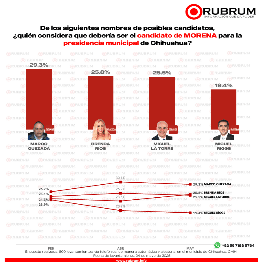 ¿Quiénes se perfilan como aspirantes a la alcaldía de Chihuahua en el 2027?