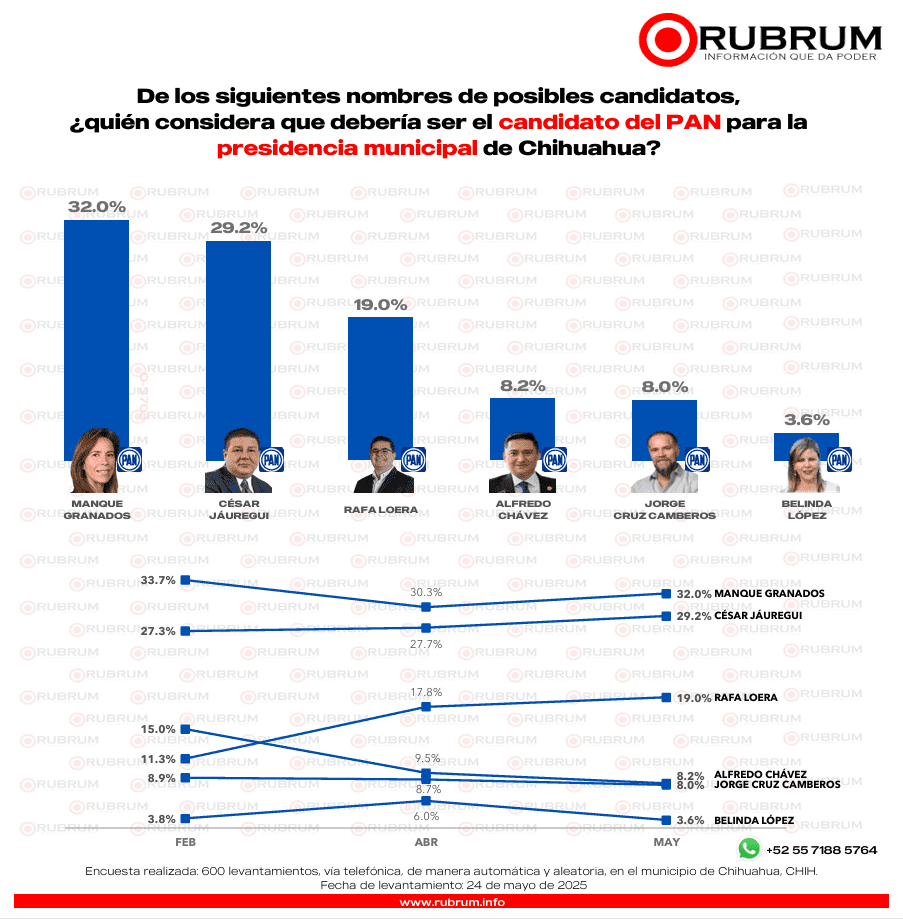 ¿Quiénes se perfilan como aspirantes a la alcaldía de Chihuahua en el 2027?