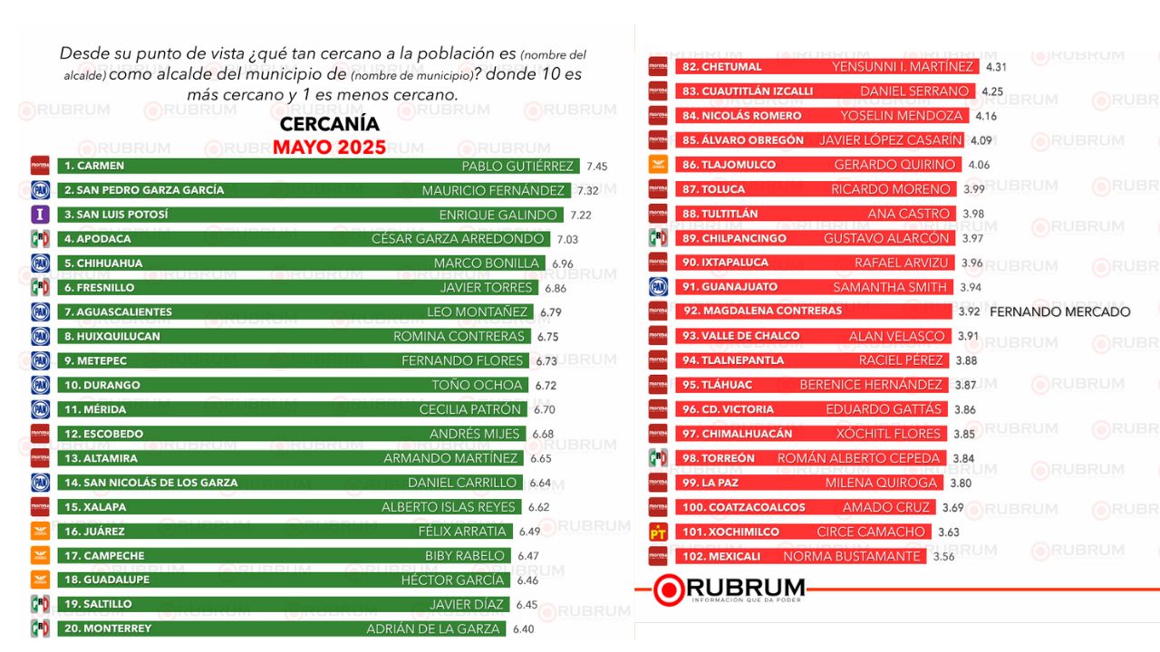 Conoce el desempeño de tu alcalde en el ranking nacional de RUBRUM
