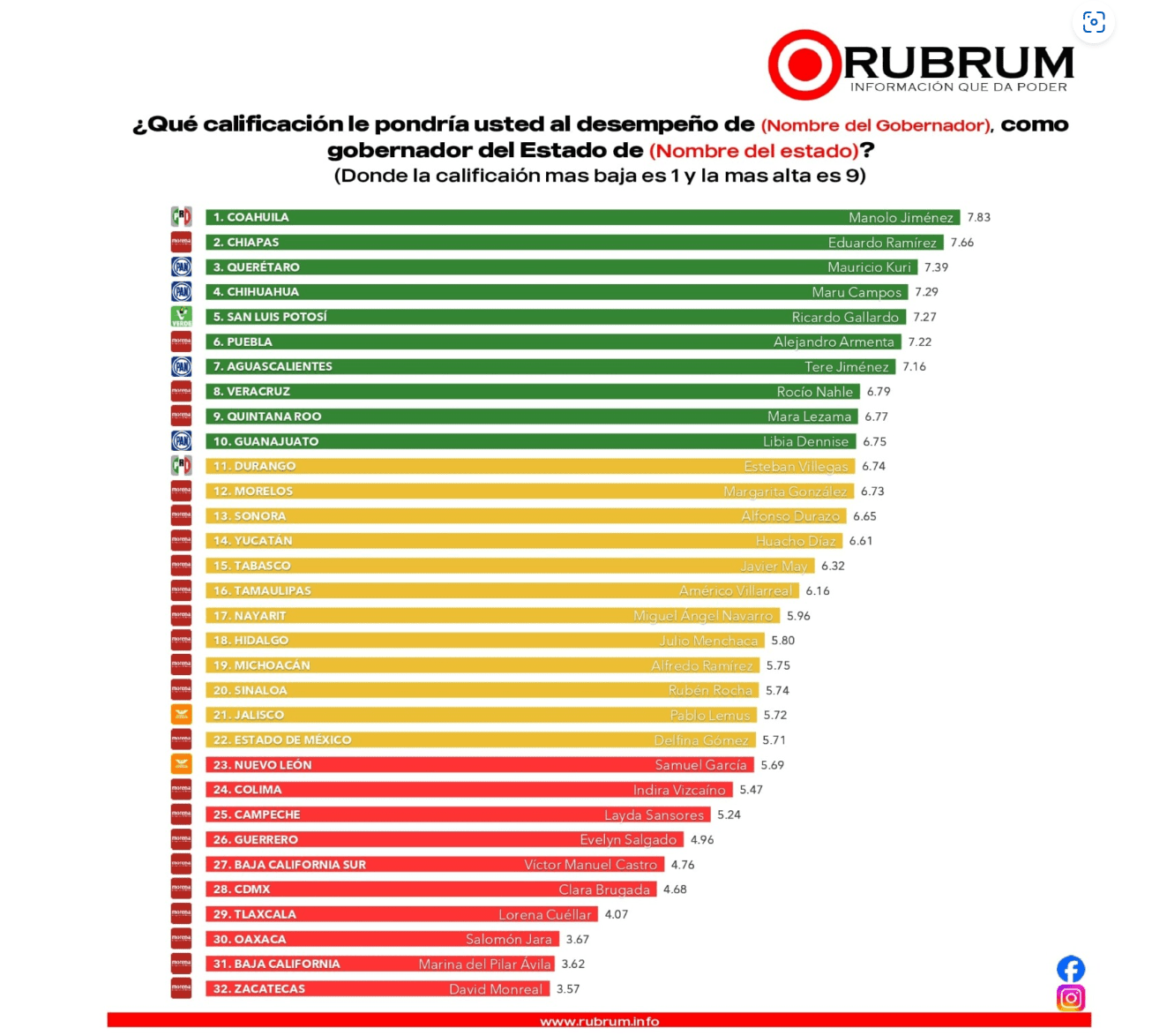 ¿Quiénes encabezan el ranking de gobernadores?: RUBRUM