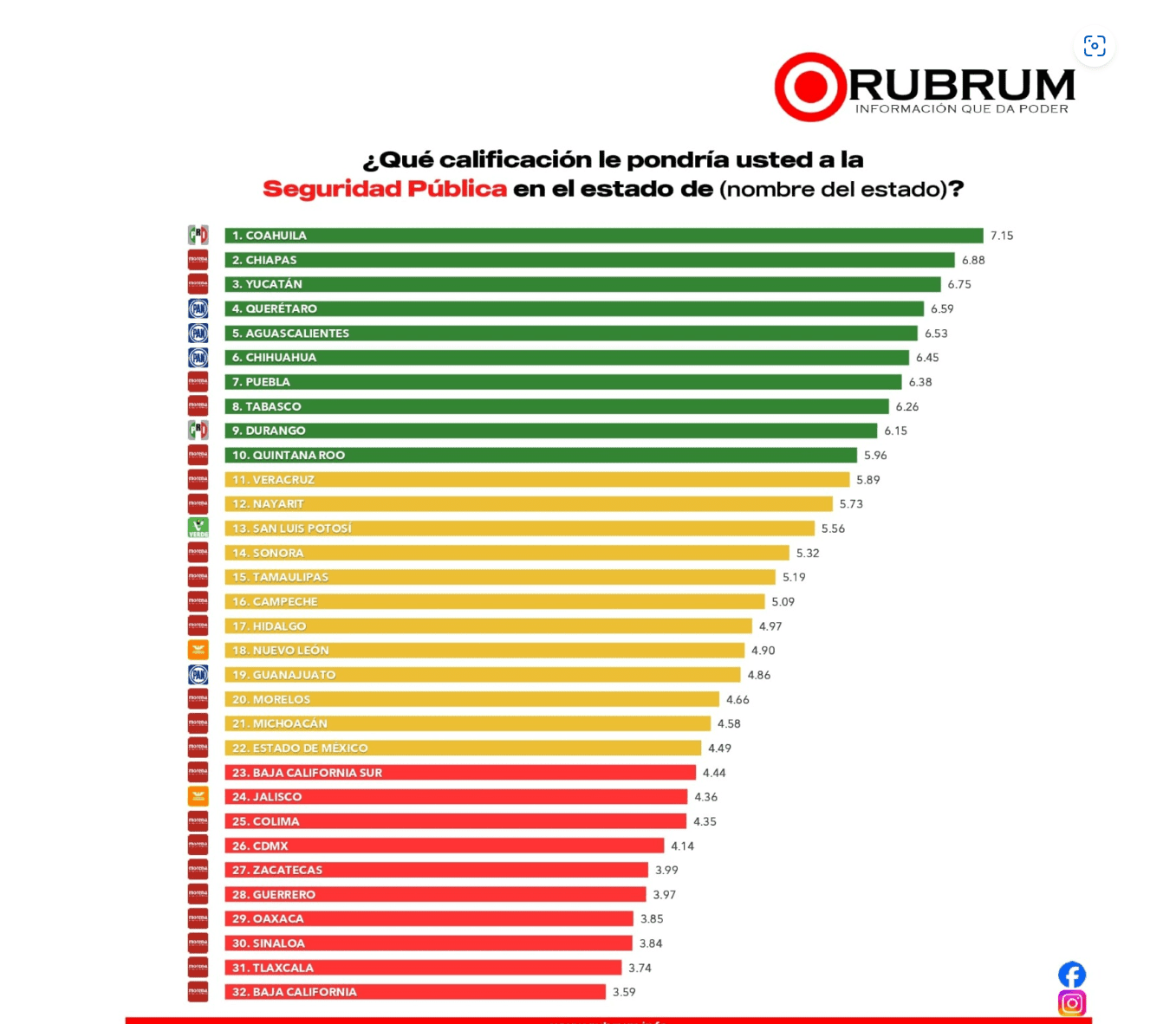 ¿Quiénes encabezan el ranking de gobernadores?: RUBRUM