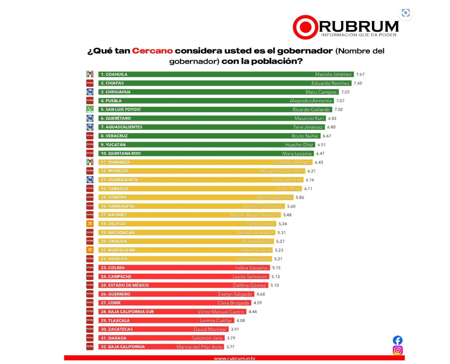 ¿Quiénes encabezan el ranking de gobernadores?: RUBRUM
