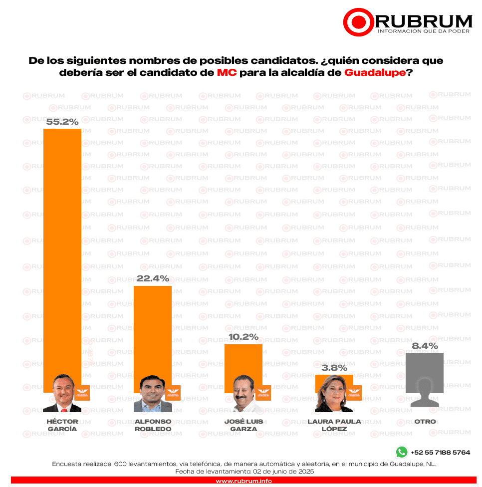 MC y Morena disputan el primer lugar por la alcaldía de Guadalupe  