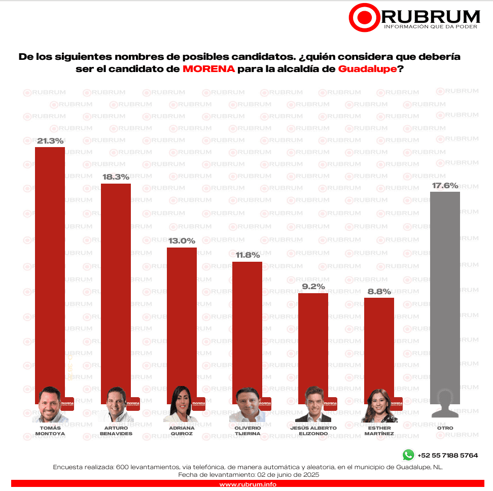 MC y Morena disputan el primer lugar por la alcaldía de Guadalupe  