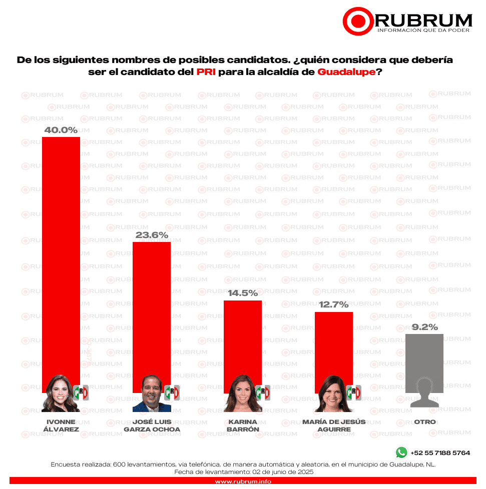 MC y Morena disputan el primer lugar por la alcaldía de Guadalupe  
