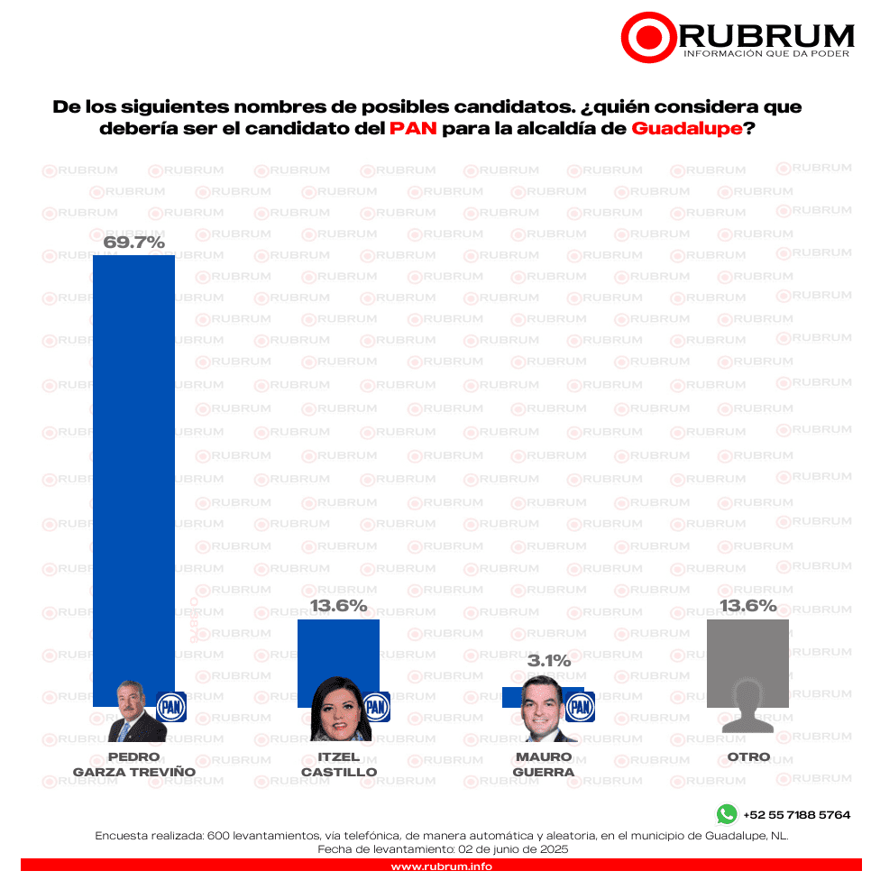 MC y Morena disputan el primer lugar por la alcaldía de Guadalupe  