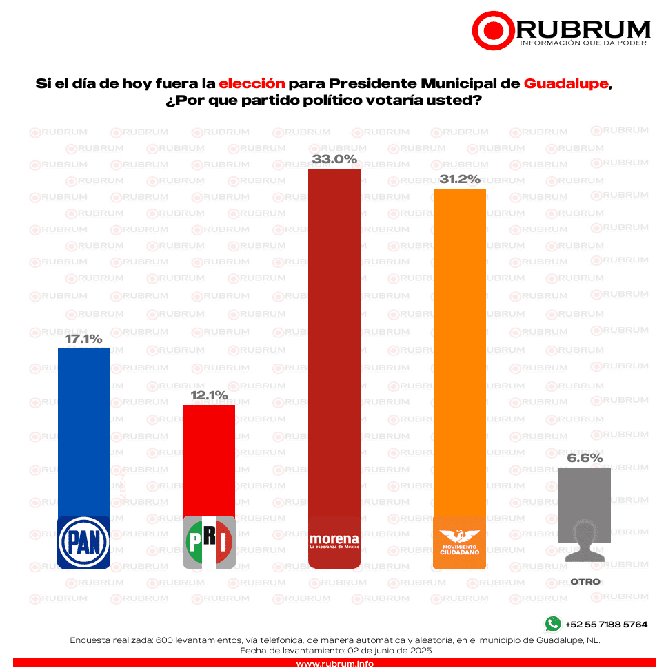 MC y Morena disputan el primer lugar por la alcaldía de Guadalupe  