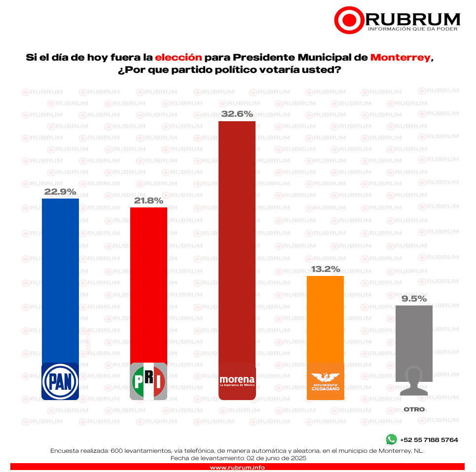Elecciones 2027: ¿Quiénes se perfilan para representar a su partido en Monterrey?