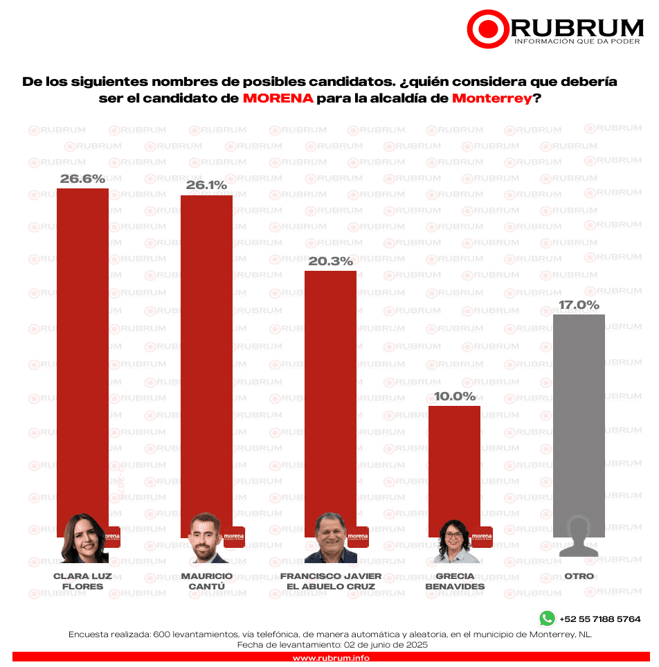 Elecciones 2027: ¿Quiénes se perfilan para representar a su partido en Monterrey?