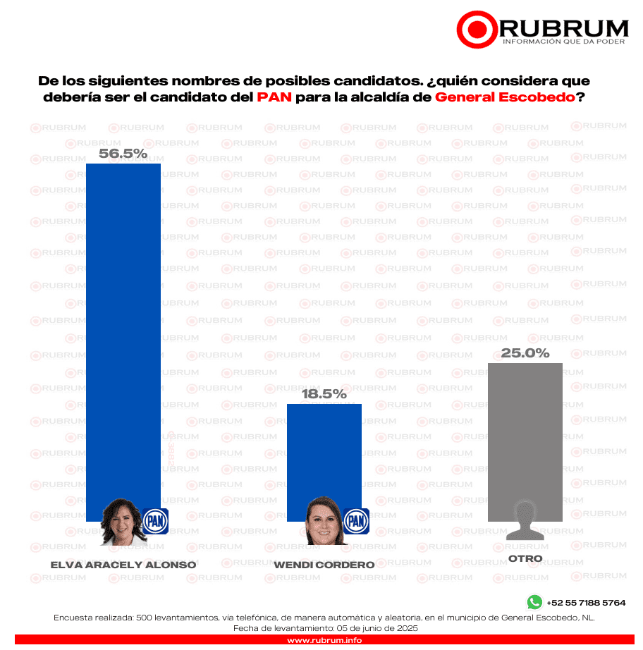 Lideran mujeres encuesta de preferencia electoral por la alcaldía de Escobedo