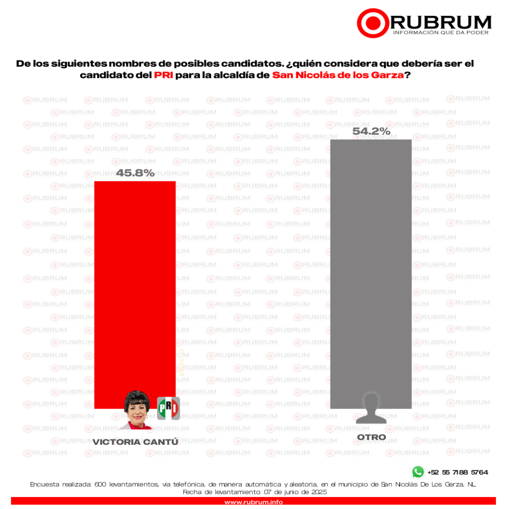 PAN vs Morena: se cierra preferencia electoral en San Nicolás de los Garza rumbo al 2027