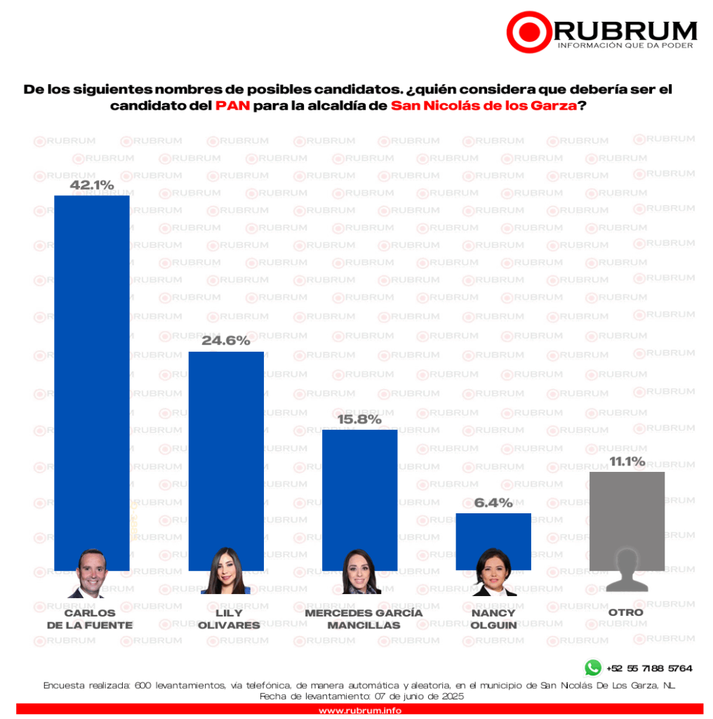 PAN vs Morena: se cierra preferencia electoral en San Nicolás de los Garza rumbo al 2027