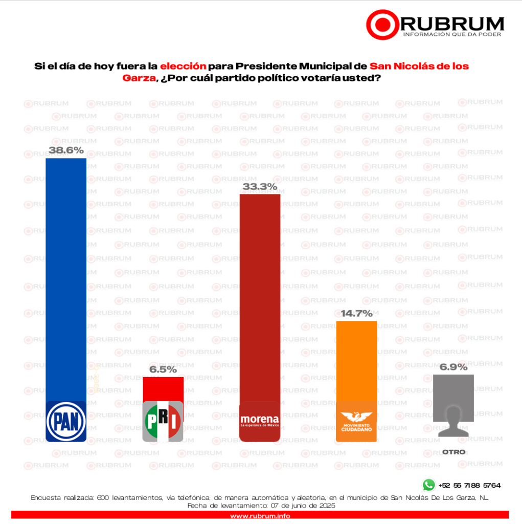 PAN vs Morena: se cierra preferencia electoral en San Nicolás de los Garza rumbo al 2027
