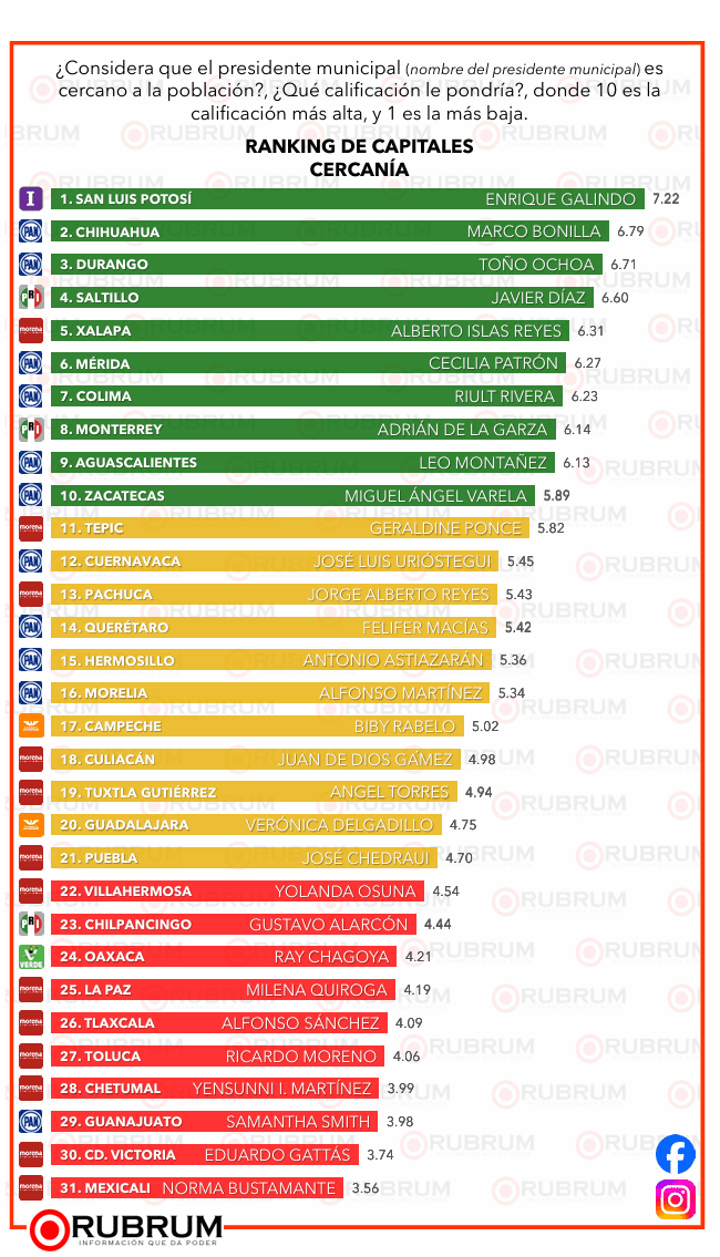 Ranking nacional de desempeño de alcaldes: RUBRUM