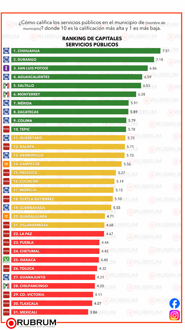 Ranking nacional de desempeño de alcaldes: RUBRUM
