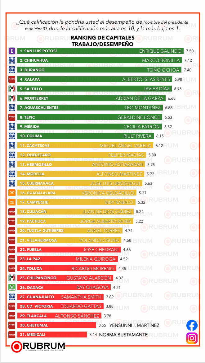 Ranking nacional de desempeño de alcaldes: RUBRUM