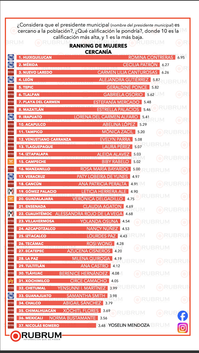 Estas son las mejores y peores alcaldesas del país: RUBRUM febrero