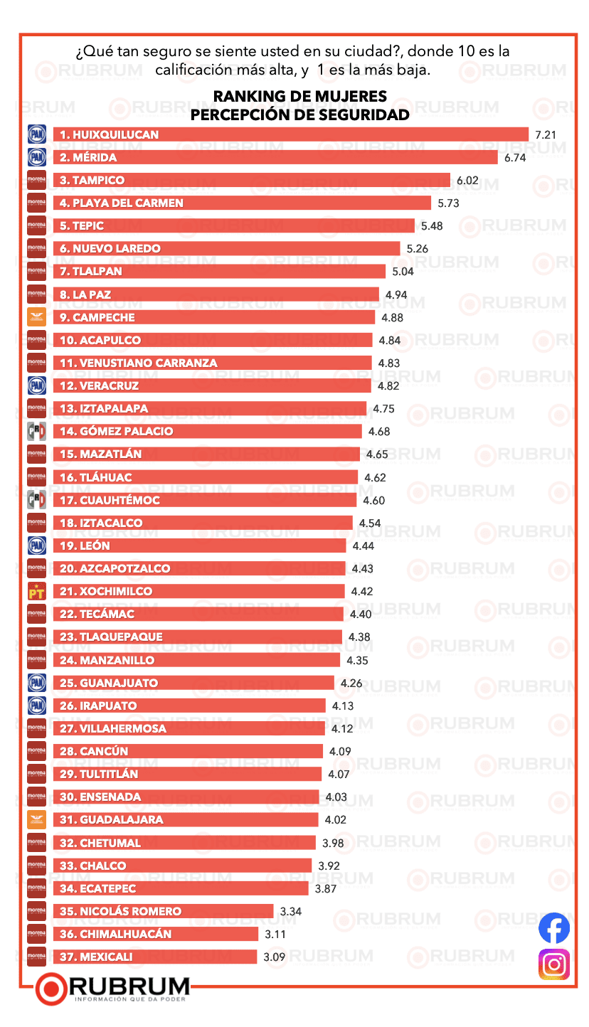 Estas son las mejores y peores alcaldesas del país: RUBRUM febrero