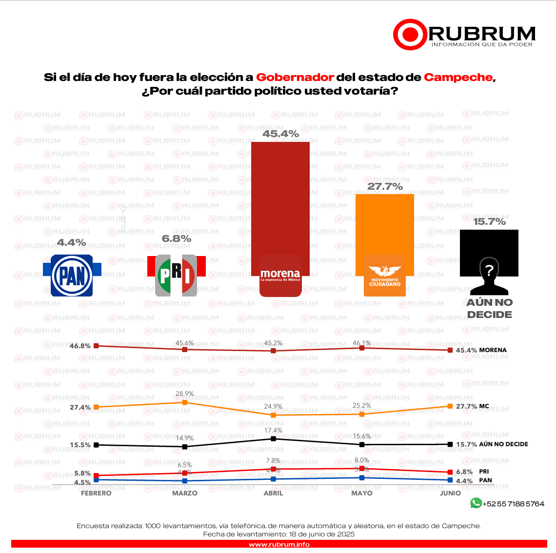 Encuesta RUBRUM perfila a Morena y MC como principales fuerzas rumbo al 2027 en Campeche