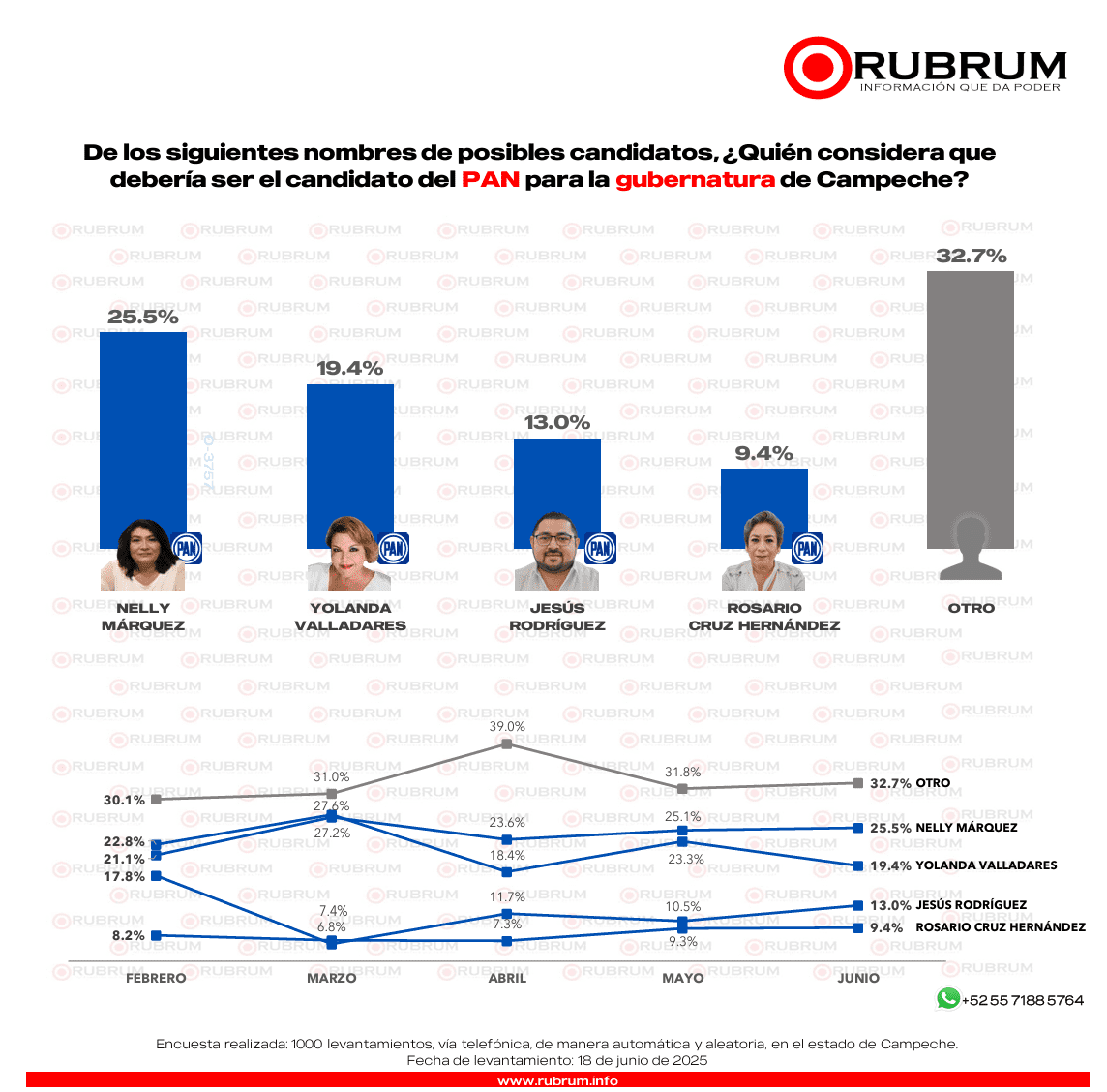 Encuesta RUBRUM perfila a Morena y MC como principales fuerzas rumbo al 2027 en Campeche