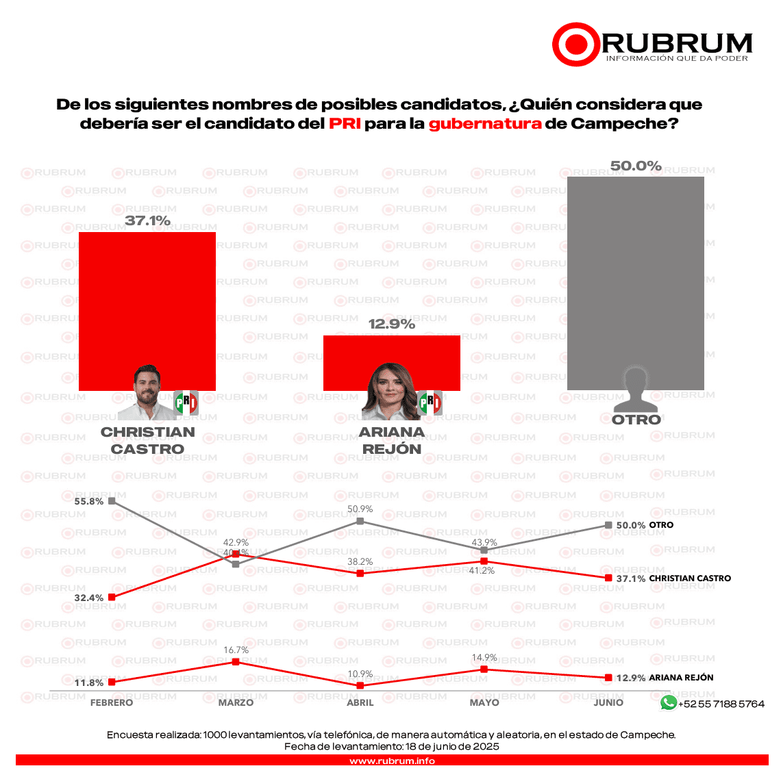 Encuesta RUBRUM perfila a Morena y MC como principales fuerzas rumbo al 2027 en Campeche