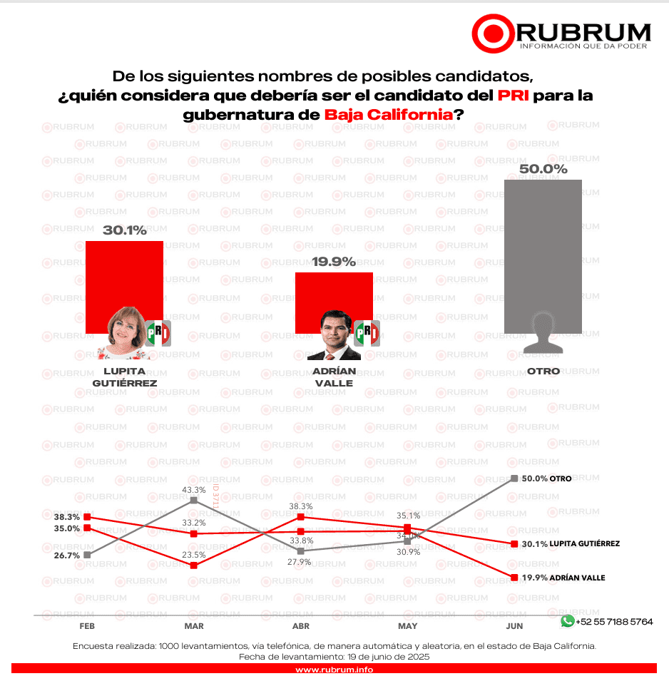Conoce quiénes se perfilan a la gubernatura en Baja California: RUBRUM