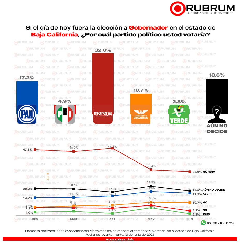 Conoce quiénes se perfilan a la gubernatura en Baja California: RUBRUM
