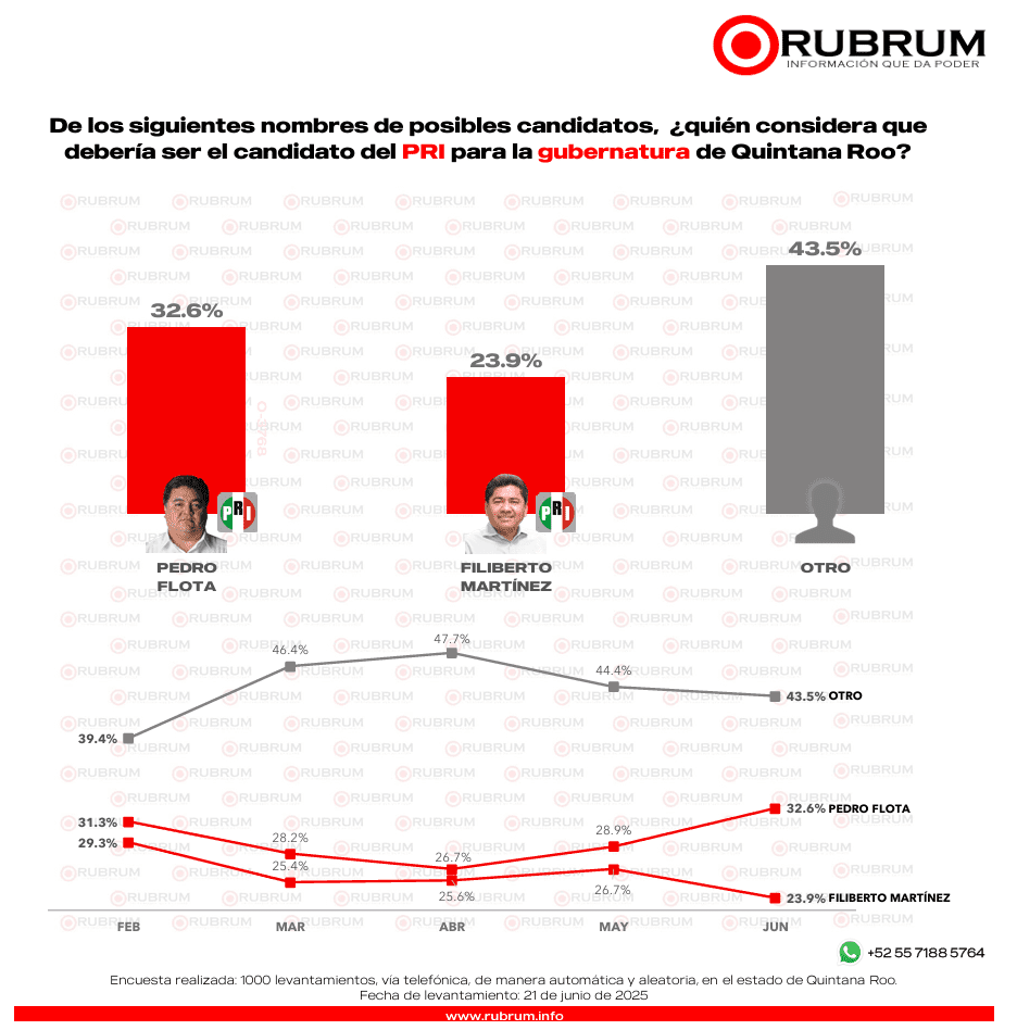 RUBRUM: Intención de voto por partido, en Quintana Roo 