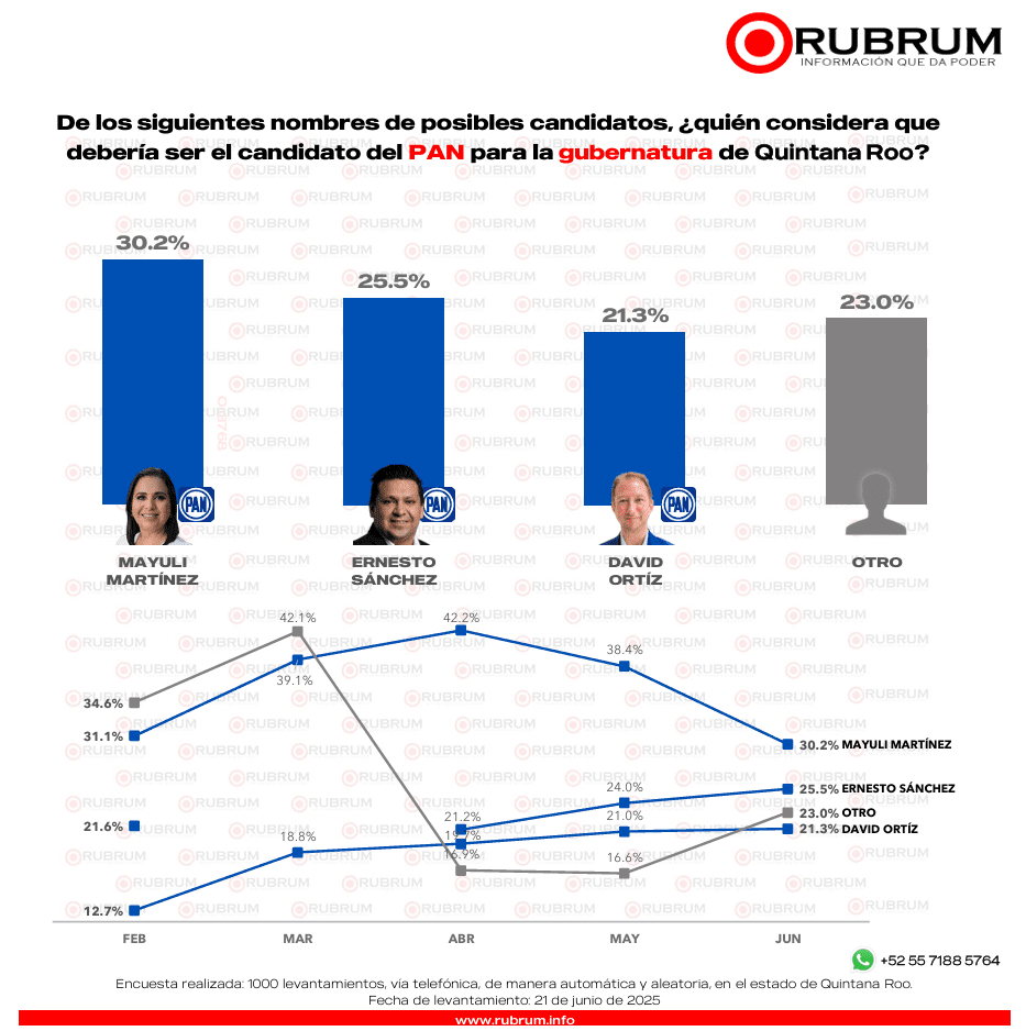 RUBRUM: Intención de voto por partido, en Quintana Roo 