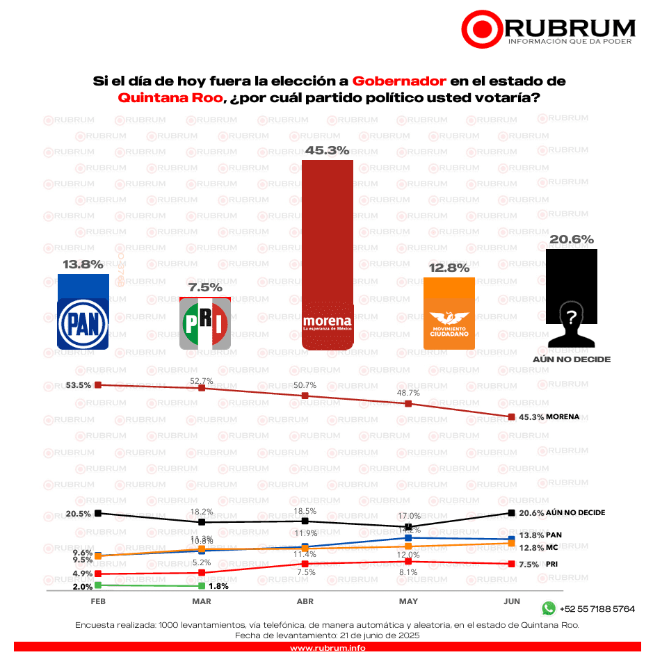 RUBRUM: Intención de voto por partido, en Quintana Roo 