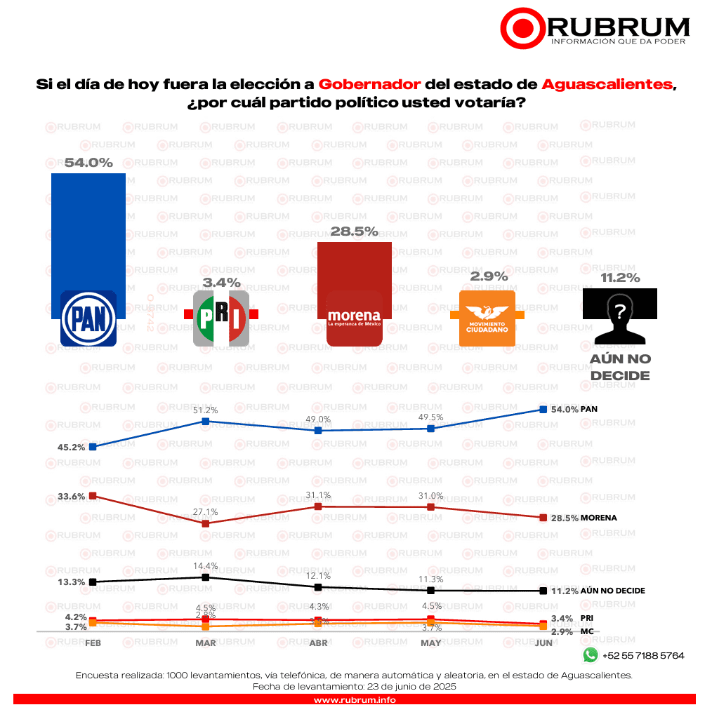 PAN encabeza encuesta ciudadana para la gubernatura rumbo al 2027