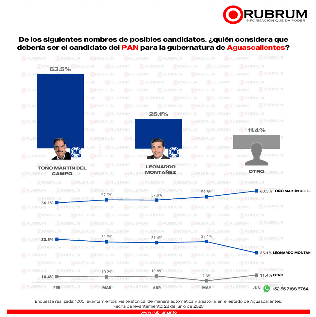 PAN encabeza encuesta ciudadana para la gubernatura rumbo al 2027