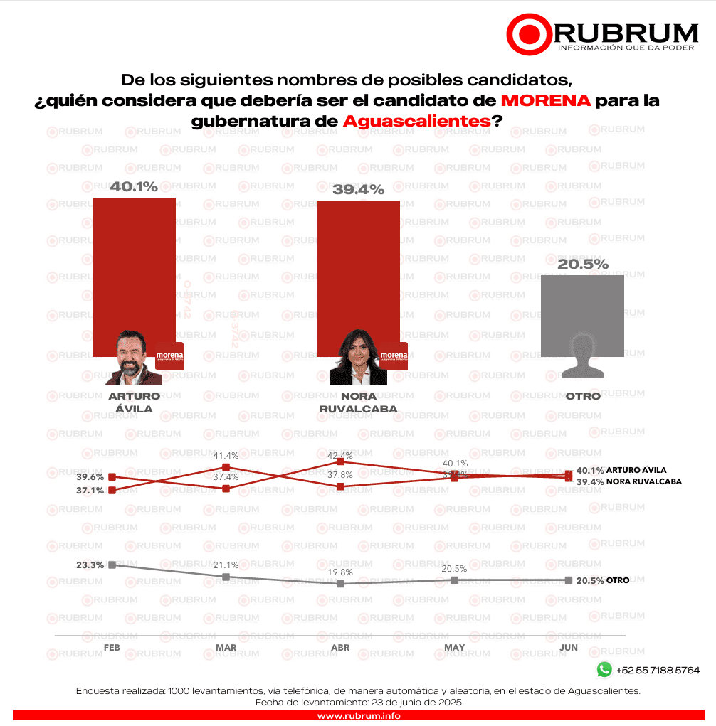 PAN encabeza encuesta ciudadana para la gubernatura rumbo al 2027
