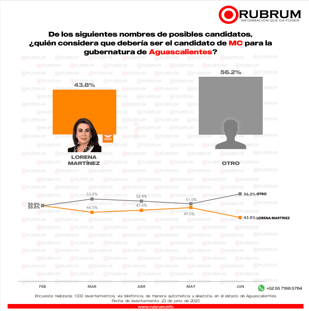 Aguascalientes: PAN encabeza encuesta ciudadana para la gubernatura rumbo al 2027 