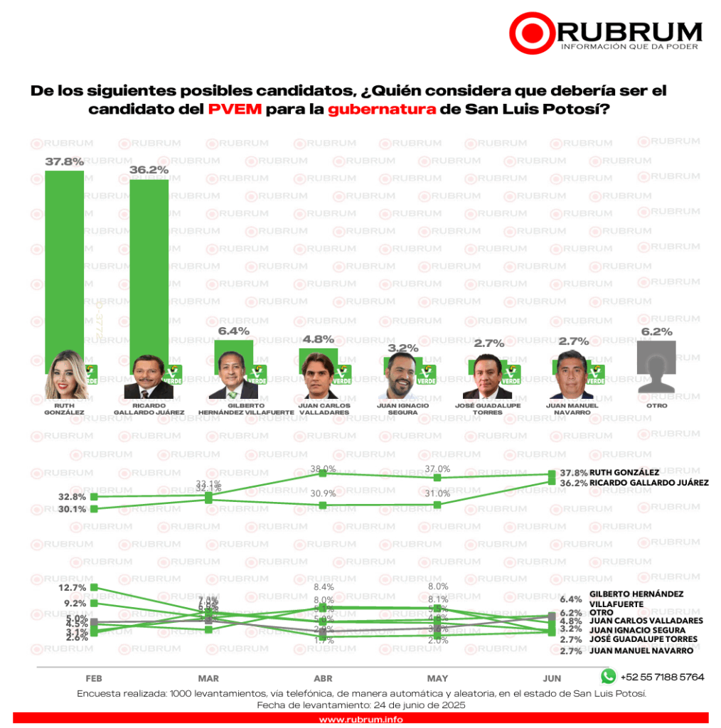 Elecciones 2027: Encuesta revela preferencias electorales en San Luis Potosí rumbo a la gubernatura