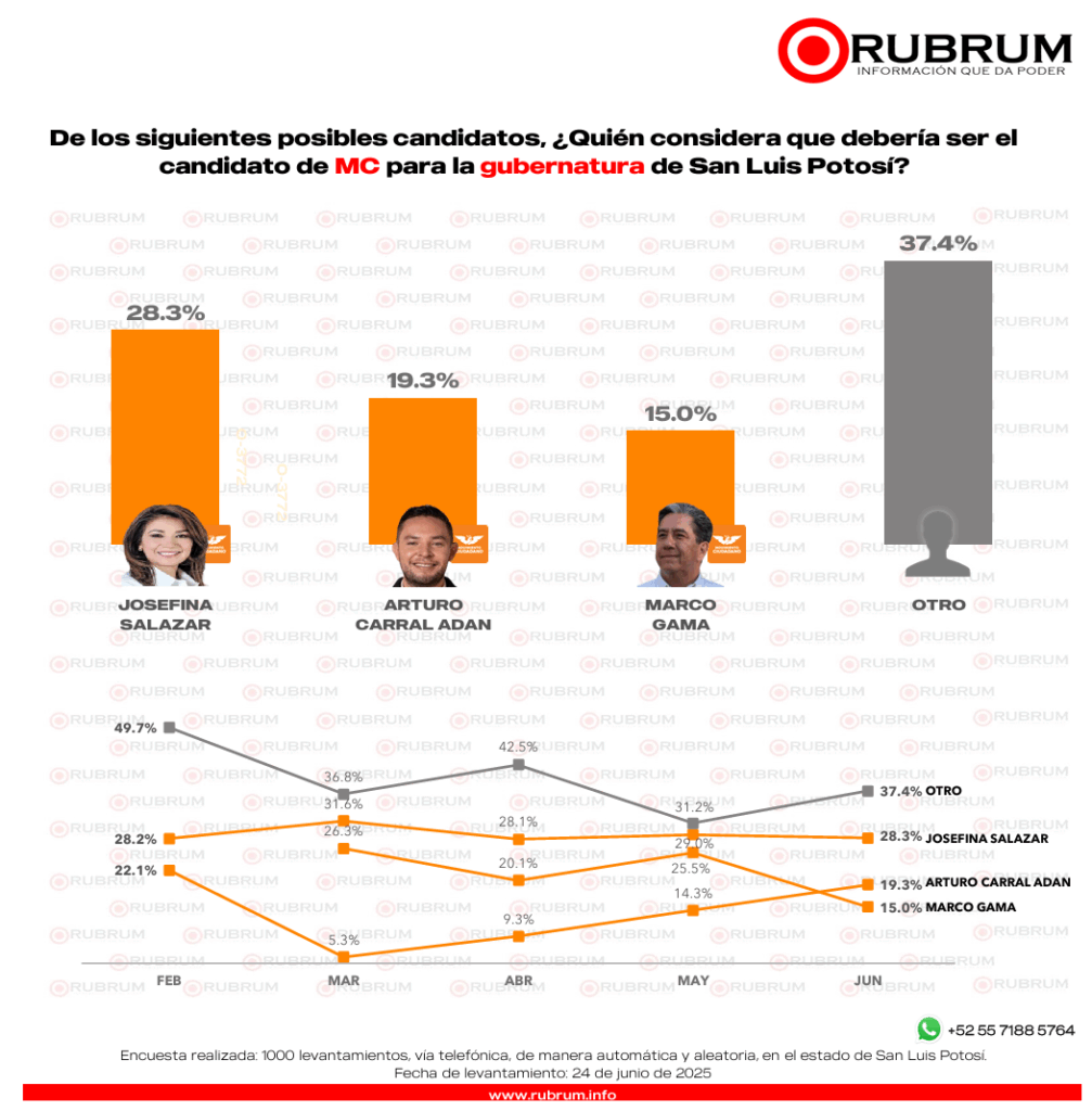 Elecciones 2027: Encuesta revela preferencias electorales en San Luis Potosí rumbo a la gubernatura