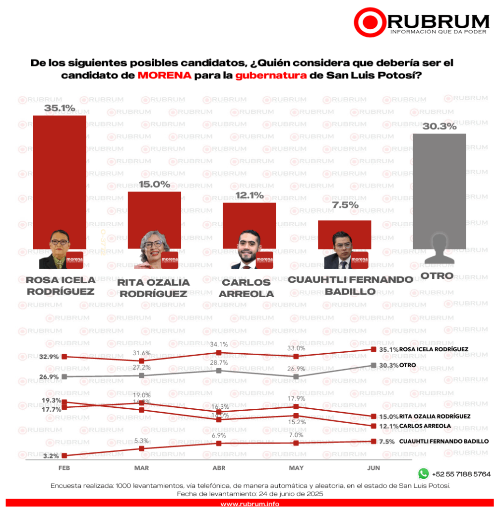 Elecciones 2027: Encuesta revela preferencias electorales en San Luis Potosí rumbo a la gubernatura