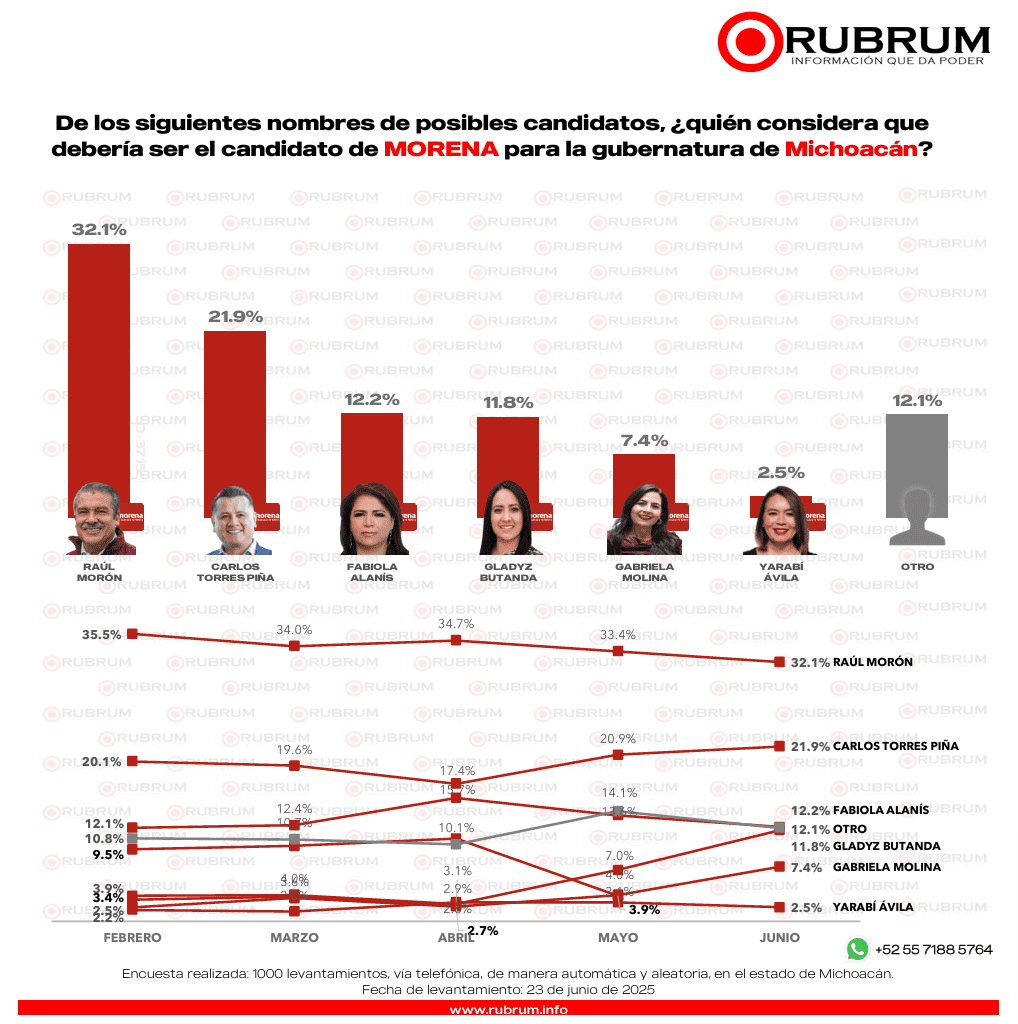 Elecciones 2027: ¿Seguirá Michoacán siendo un bastión de Morena?