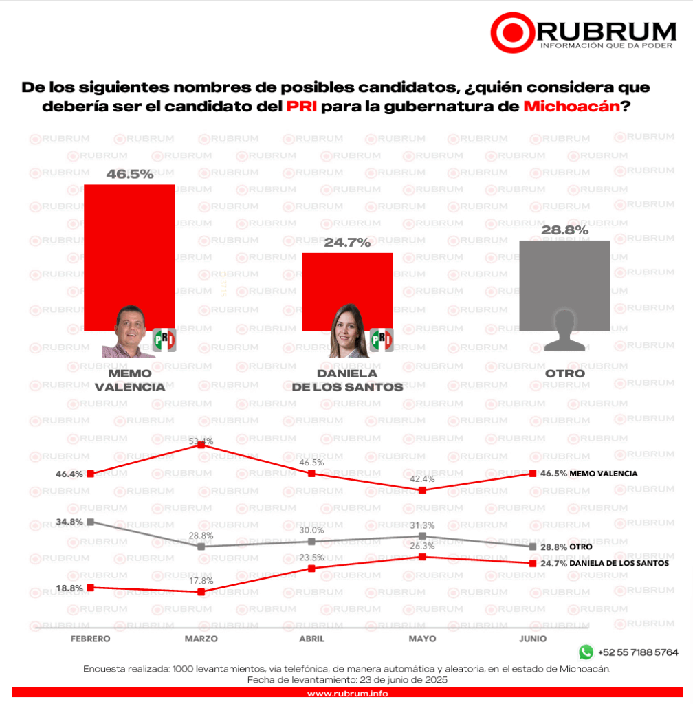 Elecciones 2027: ¿Seguirá Michoacán siendo un bastión de Morena?