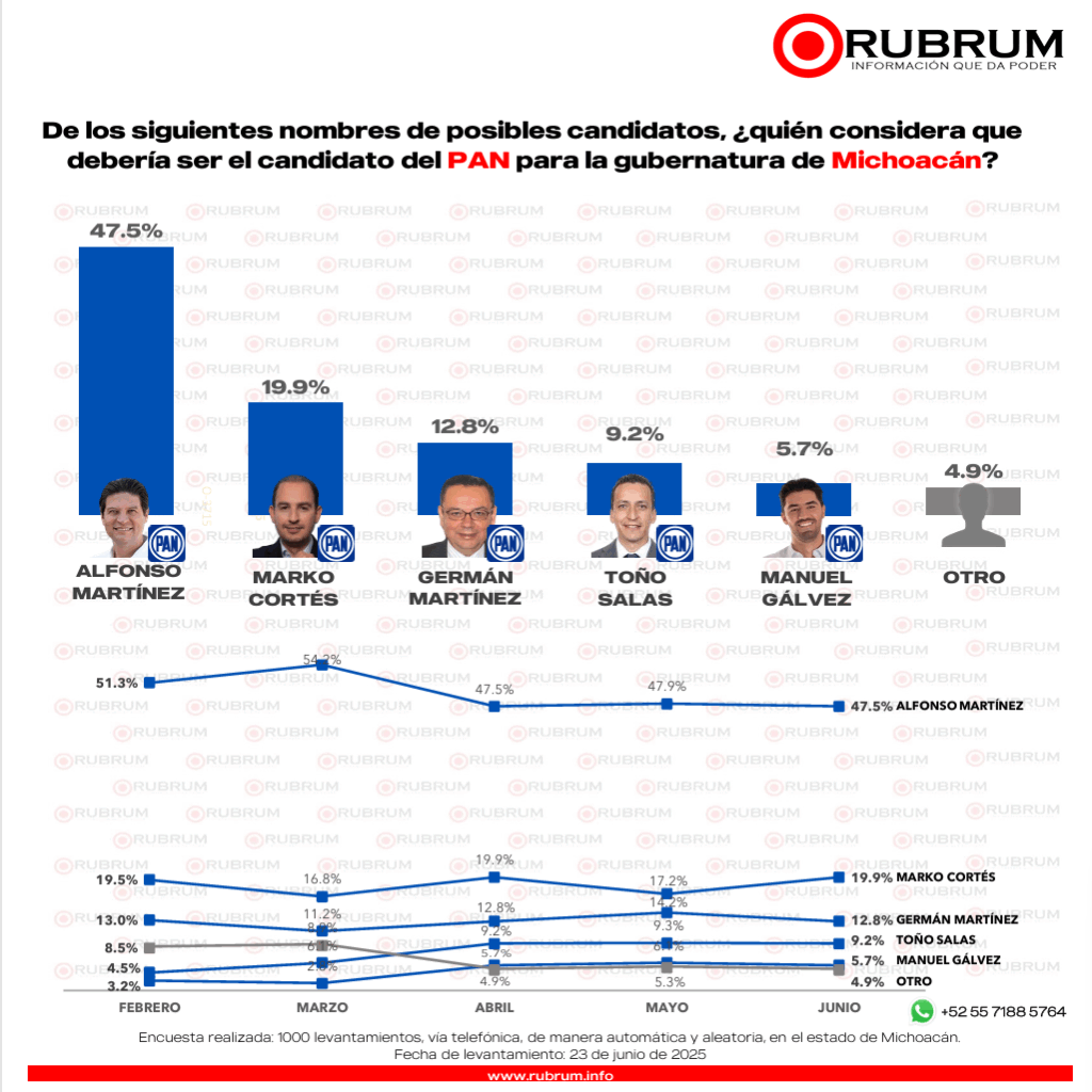 Elecciones 2027: ¿Seguirá Michoacán siendo un bastión de Morena?