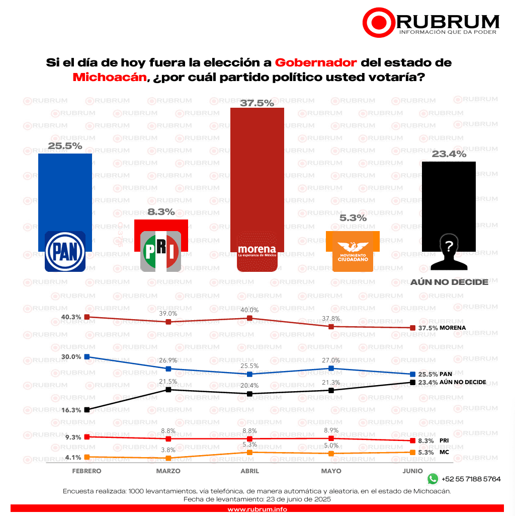 Elecciones 2027: ¿Seguirá Michoacán siendo un bastión de Morena?