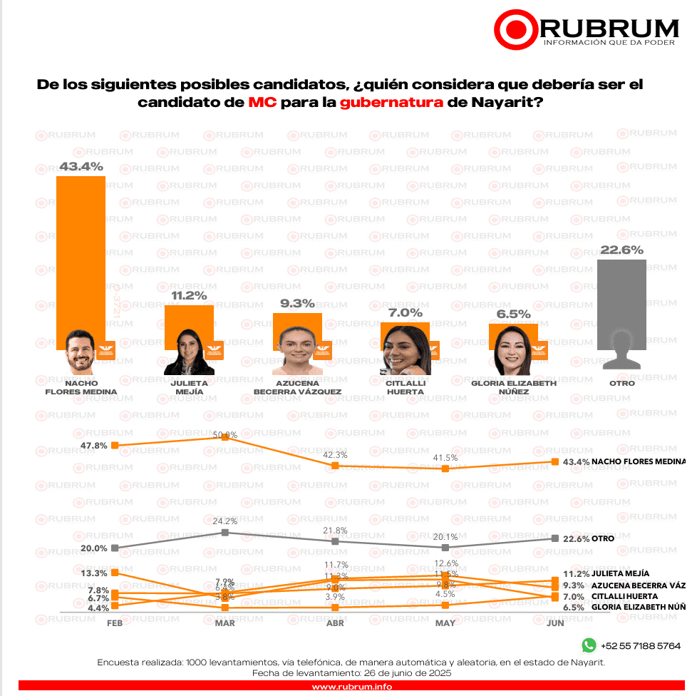 Elecciones 2027: Geraldine Ponce encabeza preferencias en Nayarit