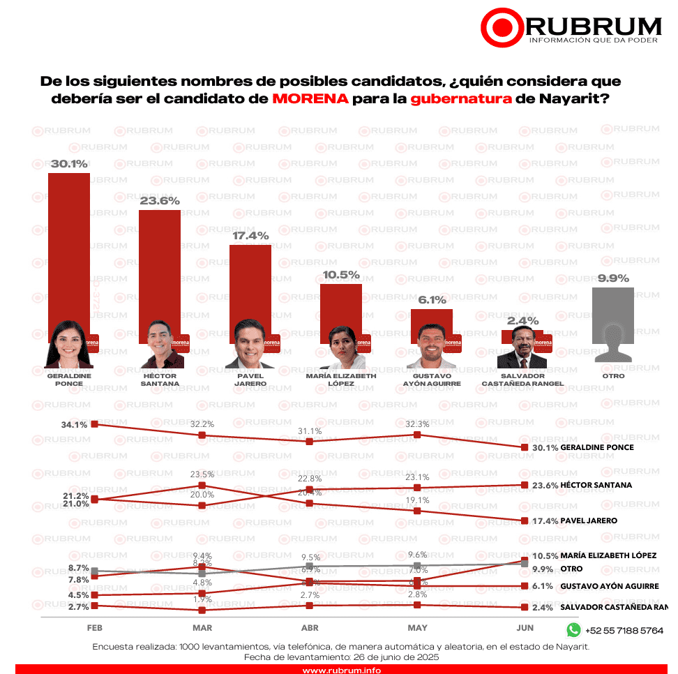 Elecciones 2027: Geraldine Ponce encabeza preferencias en Nayarit