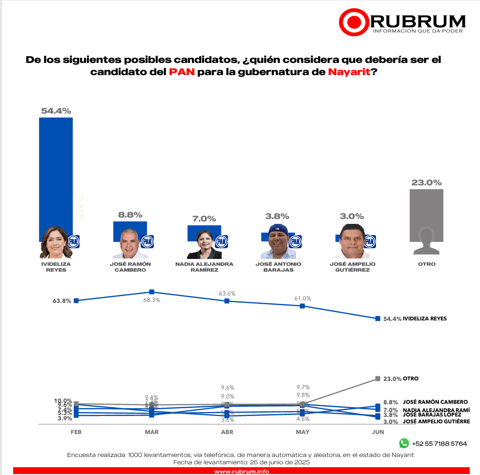 Elecciones 2027: Geraldine Ponce encabeza preferencias en Nayarit