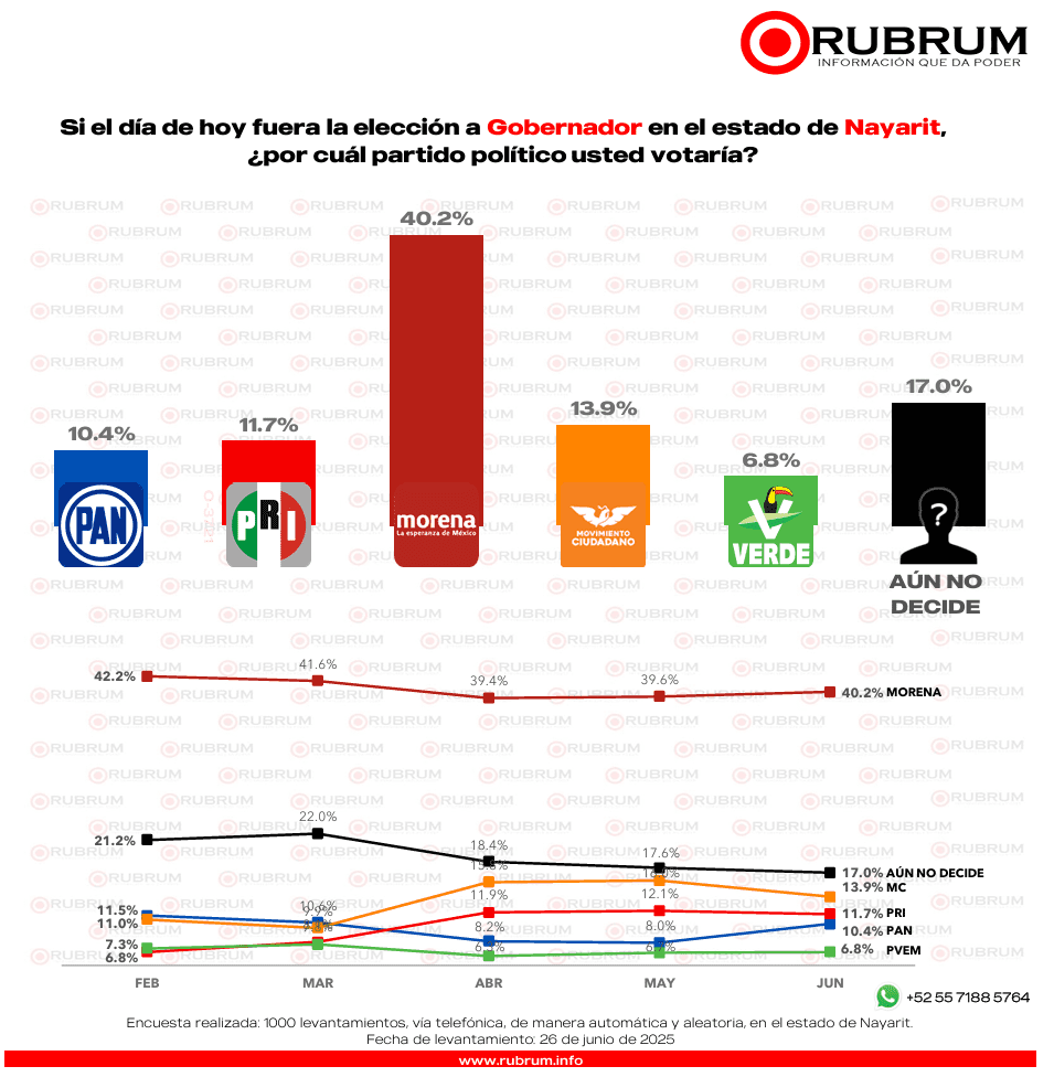 Elecciones 2027: Geraldine Ponce encabeza preferencias en Nayarit
