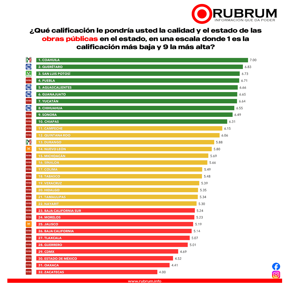 Estos son los 10 gobernadores mejor evaluados, según encuesta ciudadana de RUBRUM