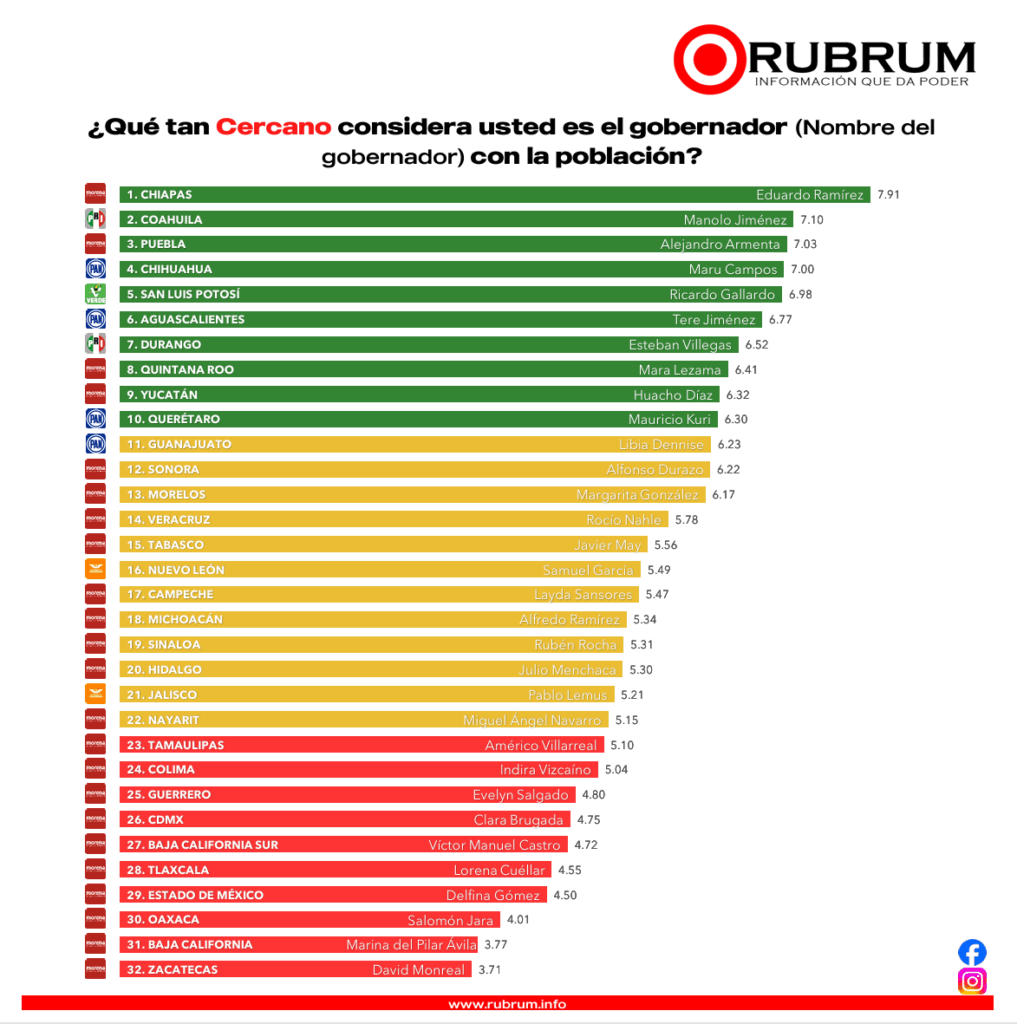 Estos son los 10 gobernadores mejor evaluados, según encuesta ciudadana de RUBRUM