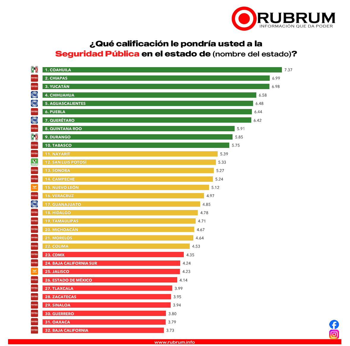 Estos son los 10 gobernadores mejor evaluados, según encuesta ciudadana de RUBRUM